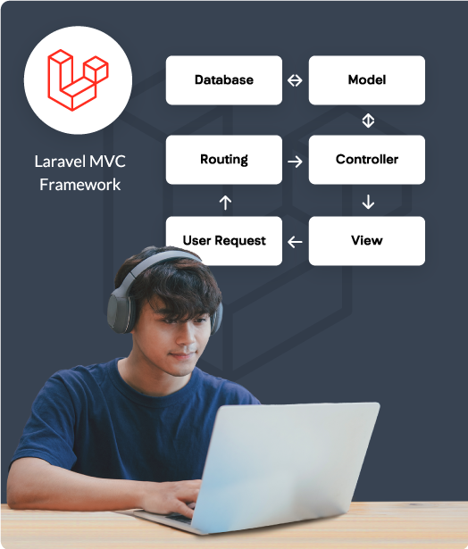 Database, model laravel development company